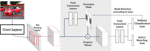 Figure 3 for A-Fast-RCNN: Hard Positive Generation via Adversary for Object Detection