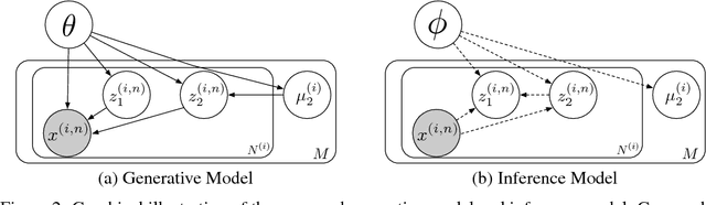 Figure 3 for Unsupervised Learning of Disentangled and Interpretable Representations from Sequential Data
