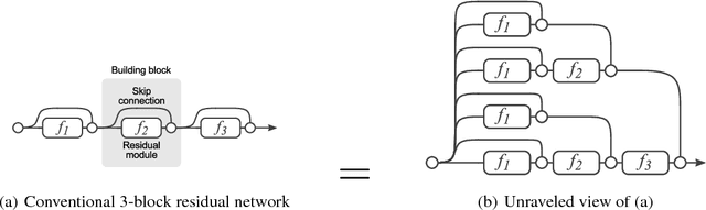 Figure 1 for Residual Networks Behave Like Ensembles of Relatively Shallow Networks