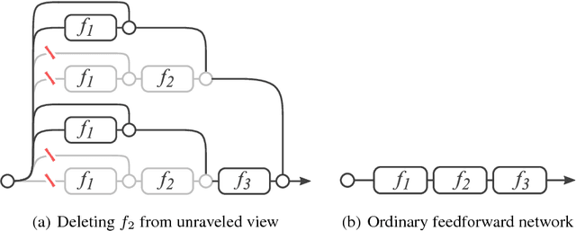 Figure 2 for Residual Networks Behave Like Ensembles of Relatively Shallow Networks