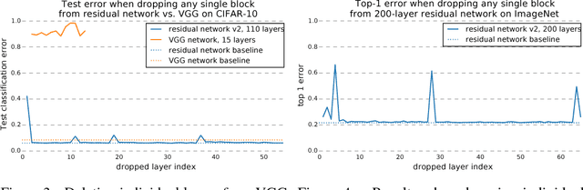 Figure 3 for Residual Networks Behave Like Ensembles of Relatively Shallow Networks