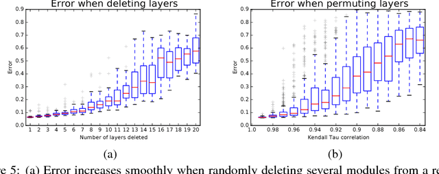Figure 4 for Residual Networks Behave Like Ensembles of Relatively Shallow Networks