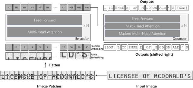 Figure 1 for TrOCR: Transformer-based Optical Character Recognition with Pre-trained Models