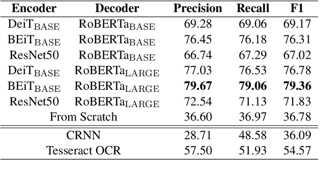 Figure 3 for TrOCR: Transformer-based Optical Character Recognition with Pre-trained Models