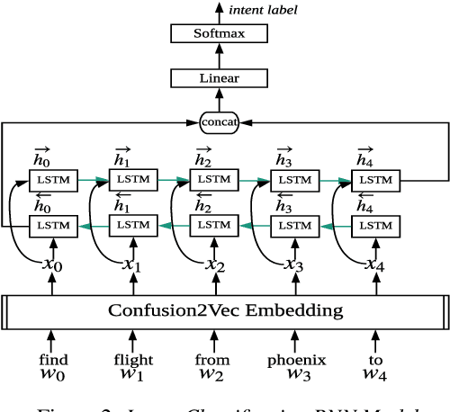 Figure 3 for Spoken Language Intent Detection using Confusion2Vec