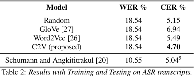 Figure 4 for Spoken Language Intent Detection using Confusion2Vec