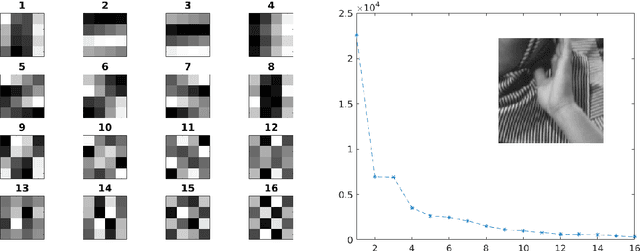 Figure 3 for A Tale of Two Bases: Local-Nonlocal Regularization on Image Patches with Convolution Framelets