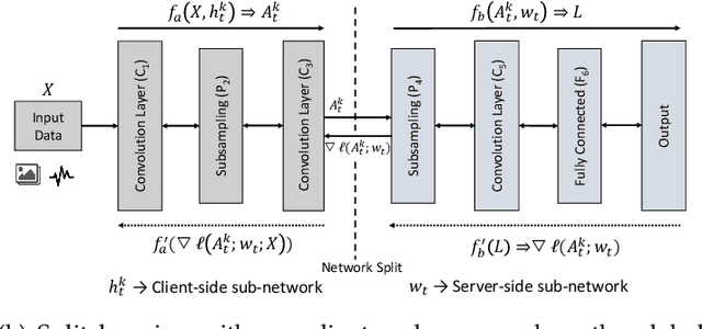 Figure 1 for Evaluation and Optimization of Distributed Machine Learning Techniques for Internet of Things