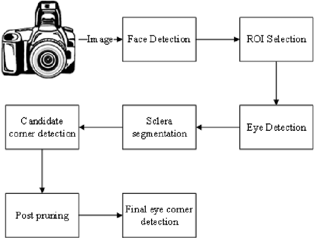 Figure 1 for An Improved Algorithm for Eye Corner Detection