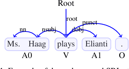 Figure 1 for Syntax-aware Neural Semantic Role Labeling
