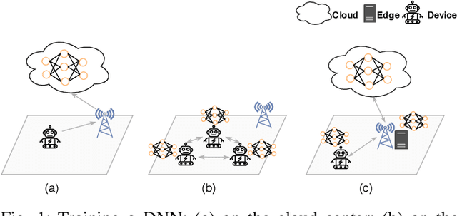 Figure 1 for HierTrain: Fast Hierarchical Edge AI Learning with Hybrid Parallelism in Mobile-Edge-Cloud Computing