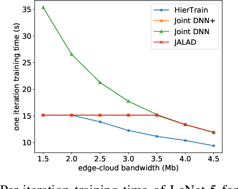 Figure 2 for HierTrain: Fast Hierarchical Edge AI Learning with Hybrid Parallelism in Mobile-Edge-Cloud Computing