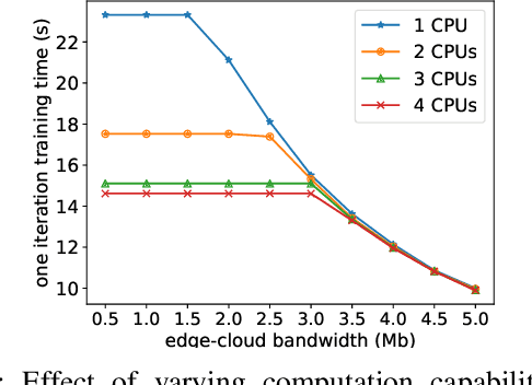 Figure 3 for HierTrain: Fast Hierarchical Edge AI Learning with Hybrid Parallelism in Mobile-Edge-Cloud Computing