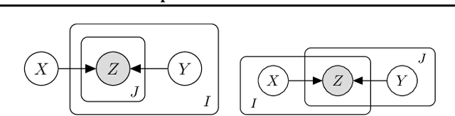 Figure 1 for Tensor Variable Elimination for Plated Factor Graphs