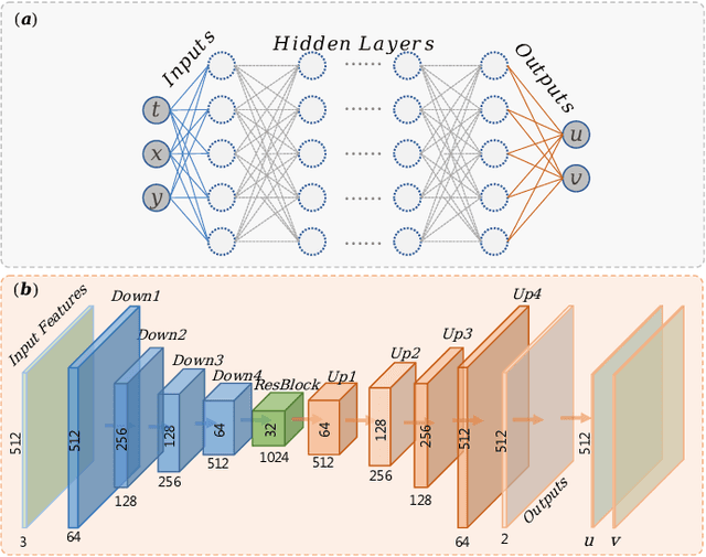 Figure 2 for Flow Completion Network: Inferring the Fluid Dynamics from Incomplete Flow Information using Graph Neural Networks