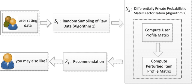 Figure 1 for Probabilistic Matrix Factorization with Personalized Differential Privacy