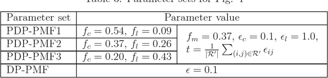 Figure 3 for Probabilistic Matrix Factorization with Personalized Differential Privacy