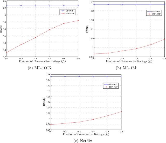Figure 2 for Probabilistic Matrix Factorization with Personalized Differential Privacy