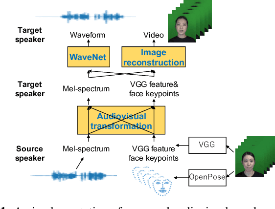 Figure 1 for Audiovisual speaker conversion: jointly and simultaneously transforming facial expression and acoustic characteristics