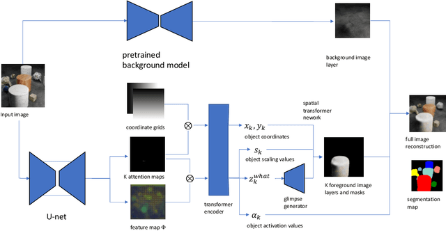 Figure 1 for Unsupervised Multi-object Segmentation Using Attention and Soft-argmax