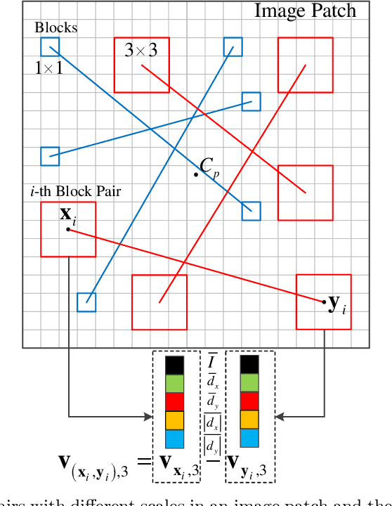 Figure 3 for Texture Classification using Block Intensity and Gradient Difference (BIGD) Descriptor