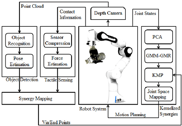 Figure 2 for Fusing Visuo-Tactile Perception into Kernelized Synergies for Robust Grasping and Fine Manipulation of Non-rigid Objects