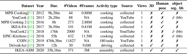 Figure 2 for The IKEA ASM Dataset: Understanding People Assembling Furniture through Actions, Objects and Pose