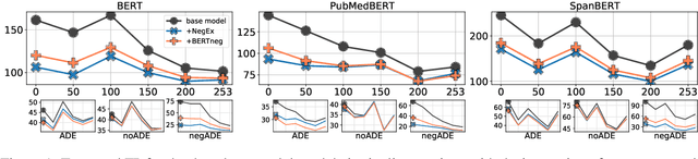 Figure 2 for NADE: A Benchmark for Robust Adverse Drug Events Extraction in Face of Negations