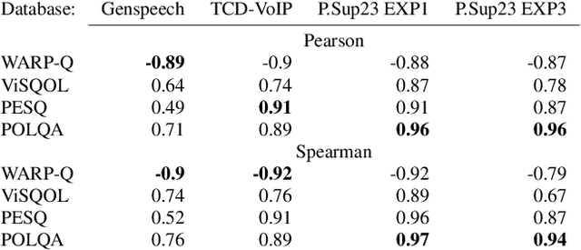 Figure 4 for WARP-Q: Quality Prediction For Generative Neural Speech Codecs