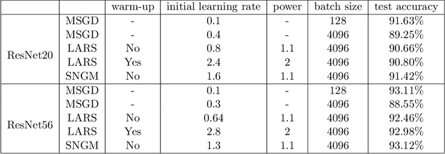 Figure 4 for Stochastic Normalized Gradient Descent with Momentum for Large Batch Training