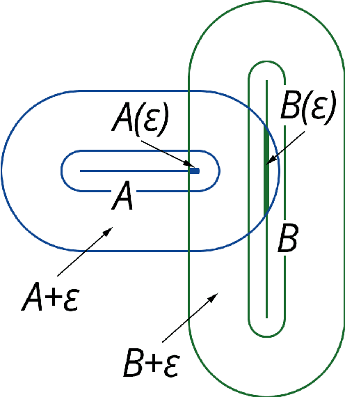 Figure 2 for WSD algorithm based on a new method of vector-word contexts proximity calculation via epsilon-filtration