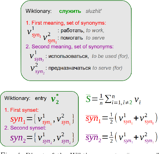 Figure 4 for WSD algorithm based on a new method of vector-word contexts proximity calculation via epsilon-filtration