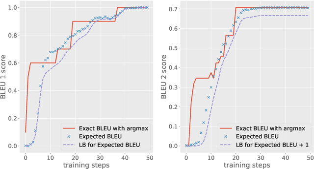 Figure 1 for Differentiable lower bound for expected BLEU score