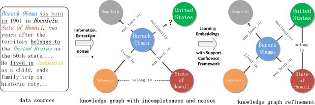 Figure 1 for SCEF: A Support-Confidence-aware Embedding Framework for Knowledge Graph Refinement