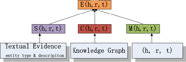Figure 3 for SCEF: A Support-Confidence-aware Embedding Framework for Knowledge Graph Refinement