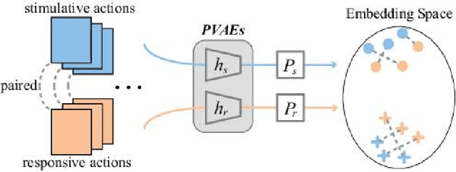 Figure 1 for Learning End-to-End Action Interaction by Paired-Embedding Data Augmentation