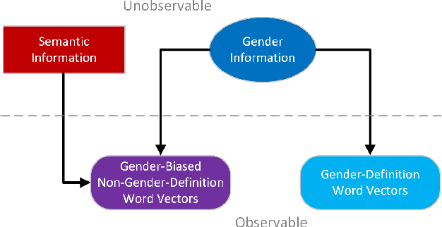 Figure 1 for A Causal Inference Method for Reducing Gender Bias in Word Embedding Relations