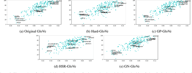 Figure 4 for A Causal Inference Method for Reducing Gender Bias in Word Embedding Relations