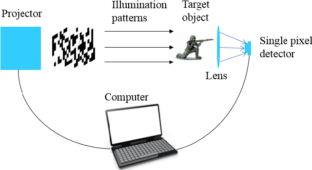 Figure 1 for Known-plaintext attack and ciphertext-only attack for encrypted single-pixel imaging