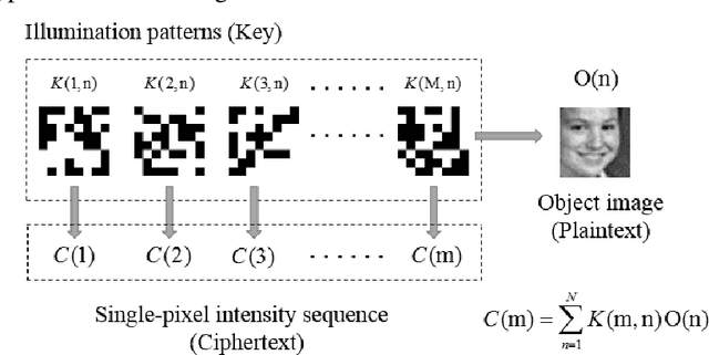 Figure 3 for Known-plaintext attack and ciphertext-only attack for encrypted single-pixel imaging