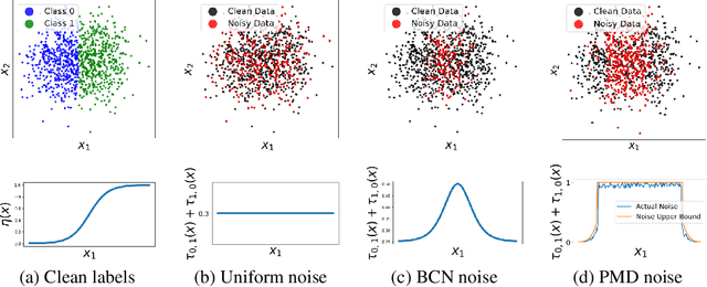 Figure 3 for Learning with Feature-Dependent Label Noise: A Progressive Approach