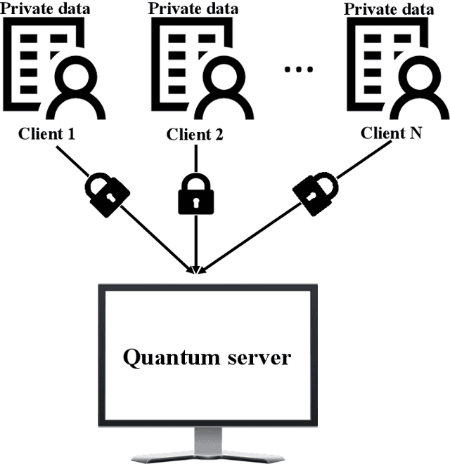 Figure 1 for Quantum Private Distributed Learning Through Blind Quantum Computing