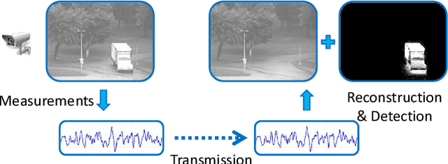 Figure 1 for Adaptive low rank and sparse decomposition of video using compressive sensing