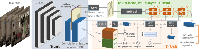 Figure 3 for Video Action Transformer Network