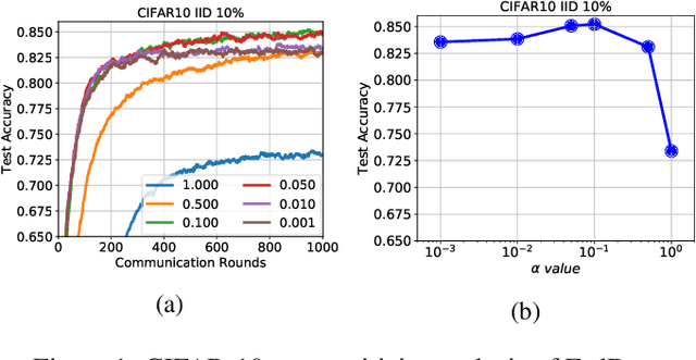 Figure 2 for Federated Learning Based on Dynamic Regularization