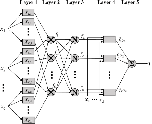 Figure 2 for On the Functional Equivalence of TSK Fuzzy Systems to Neural Networks, Mixture of Experts, CART, and Stacking Ensemble Regression