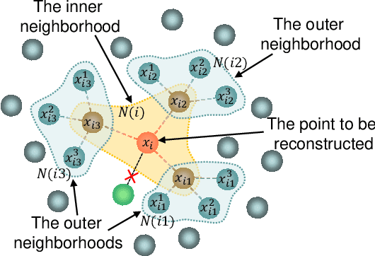 Figure 3 for Hierarchic Neighbors Embedding