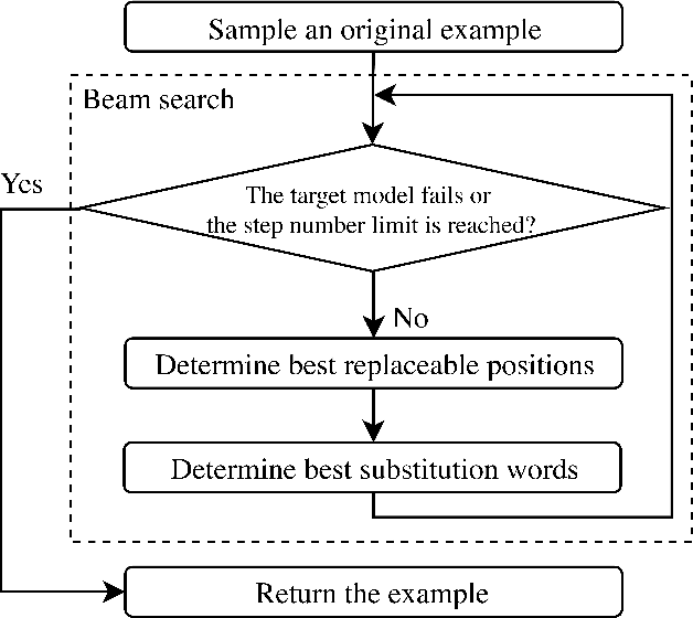 Figure 3 for Adversarial Examples with Difficult Common Words for Paraphrase Identification