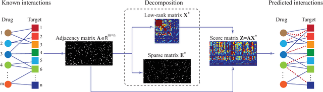 Figure 1 for A generalized method toward drug-target interaction prediction via low-rank matrix projection