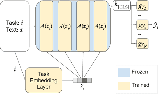 Figure 1 for Analysis and Prediction of NLP Models Via Task Embeddings